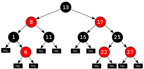 Diagram of binary tree. The black root node has two red children and four black grandchildren. The child nodes of the grandchildren are black nil pointers or red nodes with black nil pointers.