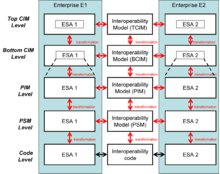 Reference Model for Model Driven Interoperability.
