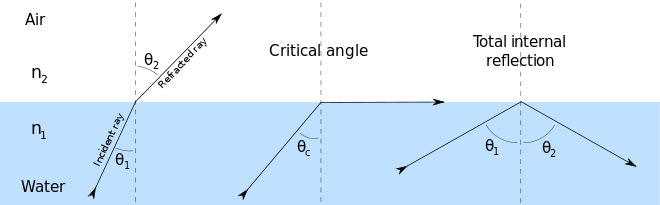Image one: light coming up from the water at a steep angle passes through, bent outwards away from the vertical. Image two:light hitting the surface at the critical angle is bent to pass along the water's surface. Image three: light hitting the surface at a shallower-than-critical angle cannot pass; it is reflected back into the water.