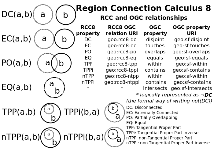 A graphical representation of Region Connection Calculus (RCC: Randell, Cui and Cohn, 1992) and the links to the equivalent naming by the Open Geospatial Consortium (OGC) with their equivalent URIs.