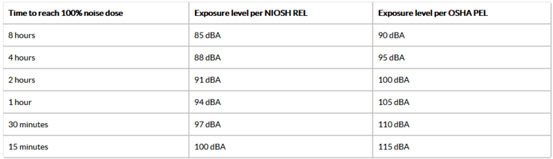 Relationship between noise exposure levels and duration of allowable exposure at that level for NIOSH and OSHA