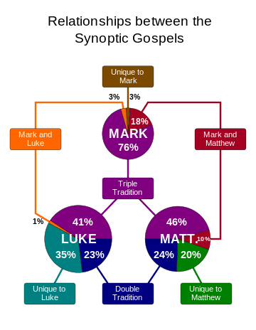 diagram of how much of gospels is shared and different