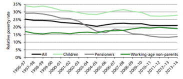 Relative poverty rates (After Housing Costs) in the UK, 1996-2014