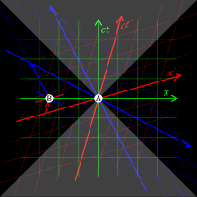 Three pairs of coordinate axes are depicted with the same origin&nbsp;A; in the green frame, the x axis is horizontal and the ct axis is vertical; in the red frame, the x′ axis is slightly skewed upwards, and the ct′ axis slightly skewed rightwards, relative to the green axes; in the blue frame, the x′′ axis is somewhat skewed downwards, and the ct′′ axis somewhat skewed leftwards, relative to the green axes. A point&nbsp;B on the green x axis, to the left of&nbsp;A, has zero ct, positive ct′, and negative ct′′.