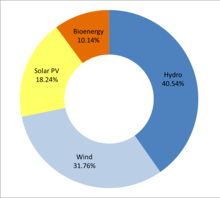 Hydro 40.54%, Wind 31.76%, Solar PV 18.24%, Bioenergy 10.14%
