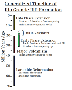Timeline for extension and volcanism in the area of the Rio Grande rift.