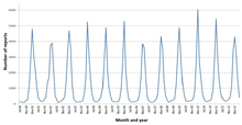 A line graph with the months and years on the x-axis and the number of infections on the y-axis. The peaks in the line correspond to the winter months of the northern hemisphere.