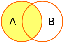 A Venn Diagram showing the left circle and overlapping portion filled.
