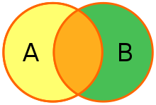 A Venn Diagram showing the right circle, left circle, and overlapping portion filled.