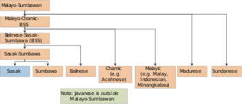 Chart of the relationship between Sasak and nearby languages