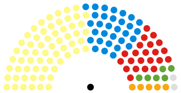 Scottish Parliament composition