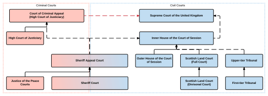 Chart showing hierarchy with Supreme Courts at the top