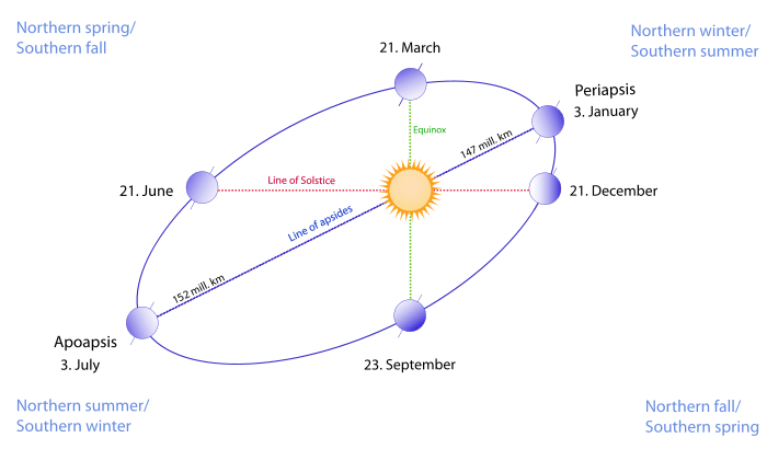 Illustration of seasonal distances from Earth to the Sun