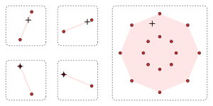 Minkowski addition of four line-segments. The left-hand pane displays four sets, which are displayed in a two-by-two array. Each of the sets contains exactly two points, which are displayed in red. In each set, the two points are joined by a pink line-segment, which is the convex hull of the original set. Each set has exactly one point that is indicated with a plus-symbol. In the top row of the two-by-two array, the plus-symbol lies in the interior of the line segment; in the bottom row, the plus-symbol coincides with one of the red-points. This completes the description of the left-hand pane of the diagram. The right-hand pane displays the Minkowski sum of the sets, which is the union of the sums having exactly one point from each summand-set; for the displayed sets, the sixteen sums are distinct points, which are displayed in red: The right-hand red sum-points are the sums of the left-hand red summand-points. The convex hull of the sixteen red-points is shaded in pink. In the pink interior of the right-hand sumset lies exactly one plus-symbol, which is the (unique) sum of the plus-symbols from the right-hand side. The right-hand plus-symbol is indeed the sum of the four plus-symbols from the left-hand sets, precisely two points from the original non-convex summand-sets and two points from the convex hulls of the remaining summand-sets.