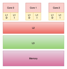 Three CPUs each have private on-chip L1 caches but share the off-chip L2, L3, and main memory.