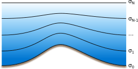 A sigma coordinate system is shown. The lines of equal sigma values follow the terrain at the bottom, and gradually smoothen towards the top of the atmosphere.