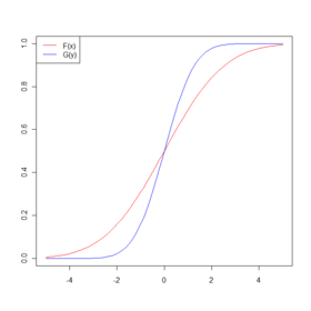 Example of two normal cumulative distribution functions F(x) and G(x) which satisfy the single-crossing condition.