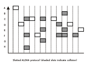 Graph of frames being sent from 8 different stations according to the slotted ALOHA protocol with respect to time, with frames in the same slots shaded to denote collision.