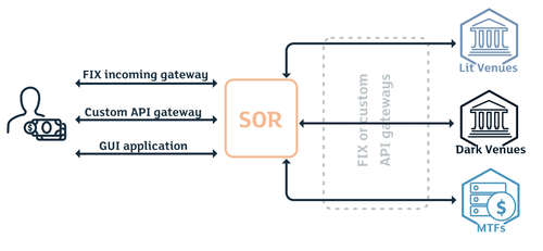 Smart Order Routing system structure