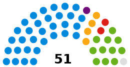 Solihull Council Composition
