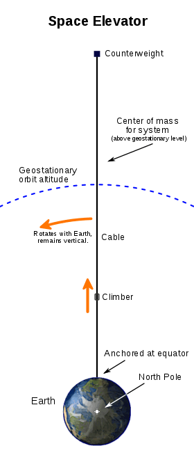 Diagram of a space elevator.  At the bottom of the tall diagram is the Earth as viewed from high above the North Pole.  About six Earth-radii above the Earth an arc is drawn with the same center as the Earth.  The arc depicts the level of geosynchronous orbit.  About twice as high as the arc and directly above the Earth's center, a counterweight is depicted by a small square.  A line depicting the space elevator's cable connects the counterweight to the equator directly below it.  The system's center of mass is described as above the level of geosynchronous orbit.  The center of mass is shown roughly to be about a quarter of the way up from the geosynchronous arc to the counterweight.  The bottom of the cable is indicated to be anchored at the equator.  A climber is depicted by a small rounded square.  The climber is shown climbing the cable about one third of the way from the ground to the arc. Another note indicates that the cable rotates along with the Earth's daily rotation, and remains vertical.