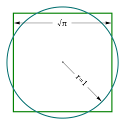 A diagram of a square and circle, both with identical area; the length of the side of the square is the square root of pi