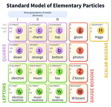 A four-by-four table of particles. Columns are three generations of matter (fermions) and one of forces (bosons). In the first three columns, two rows contain quarks and two leptons. The top two rows' columns contain up (u) and down (d) quarks, charm (c) and strange (s) quarks, top (t) and bottom (b) quarks, and photon (γ) and gluon (g), respectively. The bottom two rows' columns contain electron neutrino (ν sub e) and electron (e), muon neutrino (ν sub μ) and muon (μ), and tau neutrino (ν sub τ) and tau (τ), and Z sup 0 and W sup ± weak force. Mass, charge, and spin are listed for each particle.