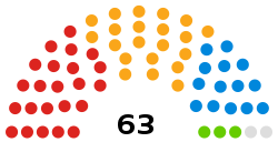 Stockport Council composition