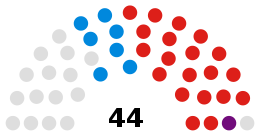 Stoke-on-Trent City Council composition