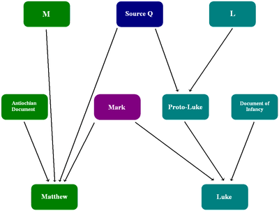 Diagram summarizing Streeter's four source hypothesis