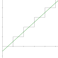 A graph showing a line that dips just below the y-axis