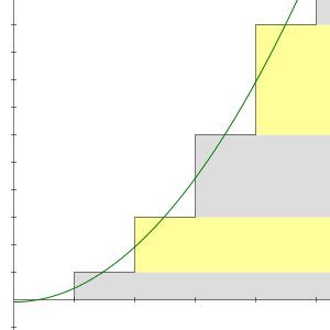 A graph depicting the series with layered boxes and a parabola that dips just below the y-axis