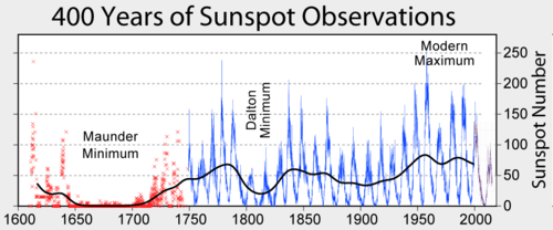 Line graph showing historical sunspot number count, Maunder and Dalton minima, and the Modern Maximum