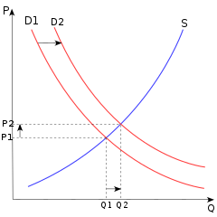 A graph, with quantity on the X-axis and price on the X-axis. A red curve sloping downwards from left to right, labeled D, intersects a blue curve sloping Howard's from left to right, labeled S. The D curve is shifting to the right.