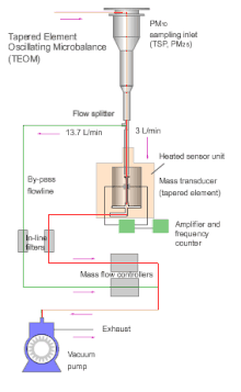 An diagram showing the airflow through the machine. The air flows from a sampling inlet to a flow splitter, where some of the flow goes to a heated sensor unit containing a tapered element mass transducer connected to an amplifier and frequency counter, while the rest goes to a bypass flowline. Both lines then goe in parallel to in-line filters and mass flow controllers, before rejoining at a vacuum pump leading to exhaust.