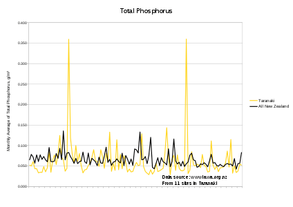 Graph of Taranaki water phosphorus measurements, 2005–2014