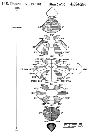 In classic patent application style, this is a black-and-white diagram with the patent name, inventor name, and patent number listed at the top, shaded by crosshatching. This diagram shows a three-dimensional view of Tektronix’s biconic HSL geometry, made up of horizontal circular slices along a vertical axis expanded for ease of viewing. Within each circular slice, saturation goes from zero at the center to one at the margins, while hue is an angular dimension, beginning at blue with hue zero, through red with hue 120 degrees and green with hue 240 degrees, and back to blue.