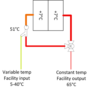 Micro datacentre temperature chaining for reuse