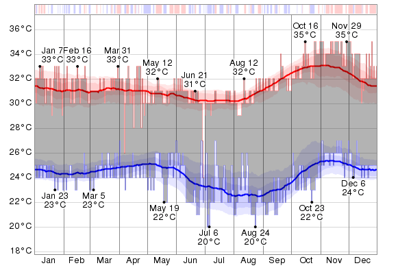 The daily low (blue) and high (red) temperature during 2015 with the area between them shaded gray and superimposed over the corresponding averages (thick lines), and with percentile bands (inner band from 25th to 75th percentile, outer band from 10th to 90th percentile). The bar at the top of the graph is red where both the daily high and low are above average, blue where they are both below average, and white otherwise.