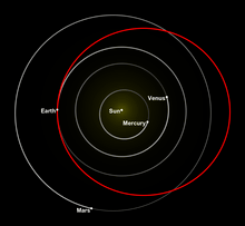 Diagram of the inner solar system with the circular orbits of Mercury, Venus, Earth and Mars going around the Sun.  The orbit of the Tesla Roadster is shown in red, also encircling the Sun, but in an ellipse shape that touches Earth orbit on one side of the Sun, and extends outwards beyond Mars orbit on the other side of the Sun.