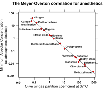 graph with logarithmic scales showing a close inverse correlation between "Potency of anesthetic drug" and "Olive oil:gas partition coefficient" for 17 different agents