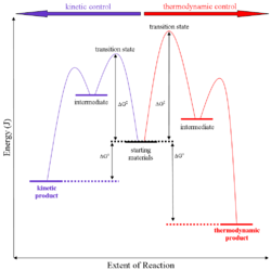 A Generalised energy profile diagram for kinetic versus thermodynamic product reaction.