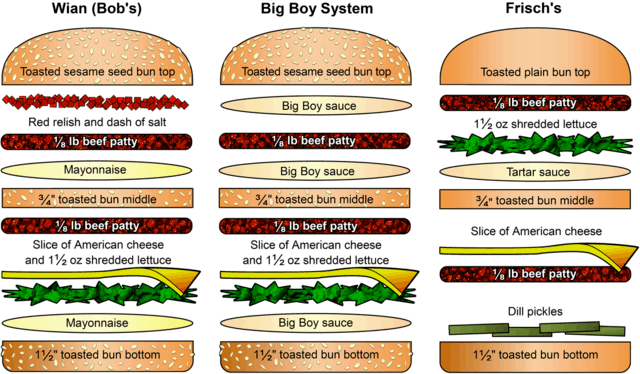 Anatomy of the Big Boy hamburgers, Wian's, Big Boy system and Frisch's.