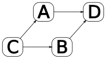 Diagram of a three way merge