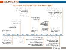 Timeline graphic presenting more than 20 key events in the history of NIOSH Total Worker Health from 2011 to present