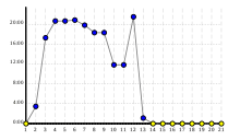 Graph with "Margin" on the y-axis and "Stage" on the x-axis. The x-axis goes from 1 to 21, and the graph starts at stage 1 at 0:00, rises to above 20:00 but returns to 0:00 at stage 13.