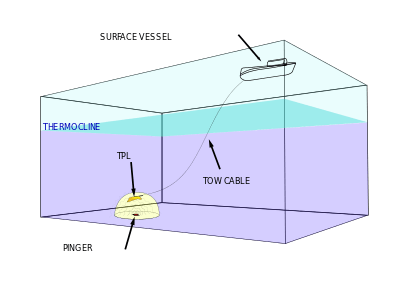 Diagram of location of ship, thermocline, towed pinger locater at end of tow cable, and blackbox pinger.