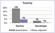 Toxicity. Diarrhea. BSA-based dose, 18%. Dose-adjusted, 4%. Hematologic. BSA-based dose, 2%. Dose-adjusted, 0%.