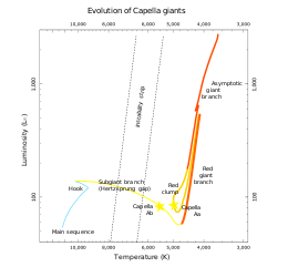 Hertzsprung Russell diagram showing Capella Aa and Ab
