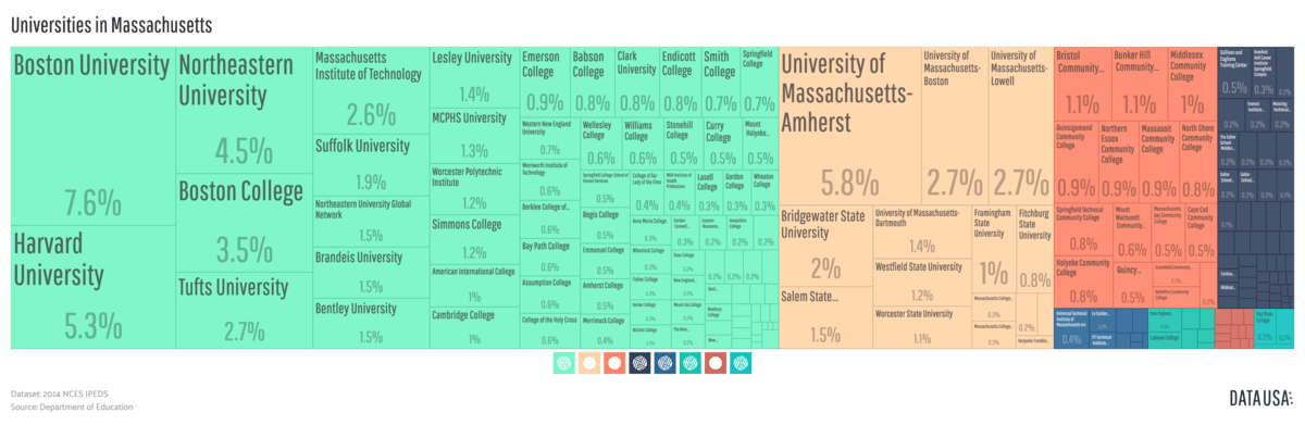 A tree map depicting the relative size of Massachusetts post-secondary institutions by share of total degrees awarded across the state